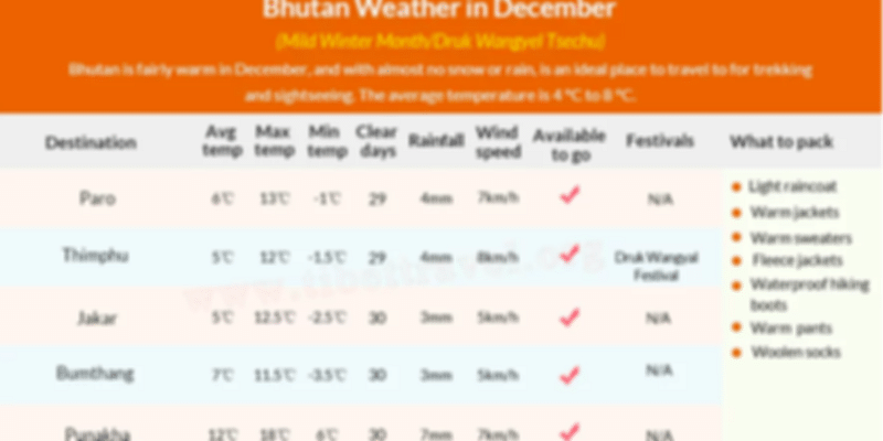 Weather Chart in Bhutan In December